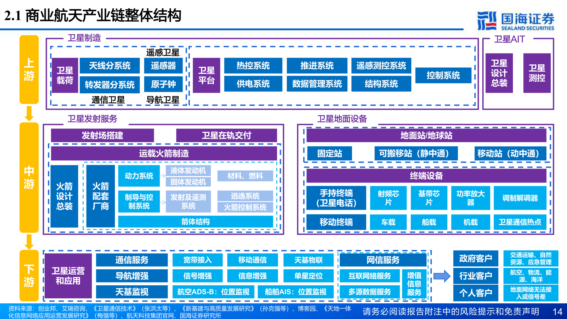 咨询大家2.1 商业航天产业链整体结构