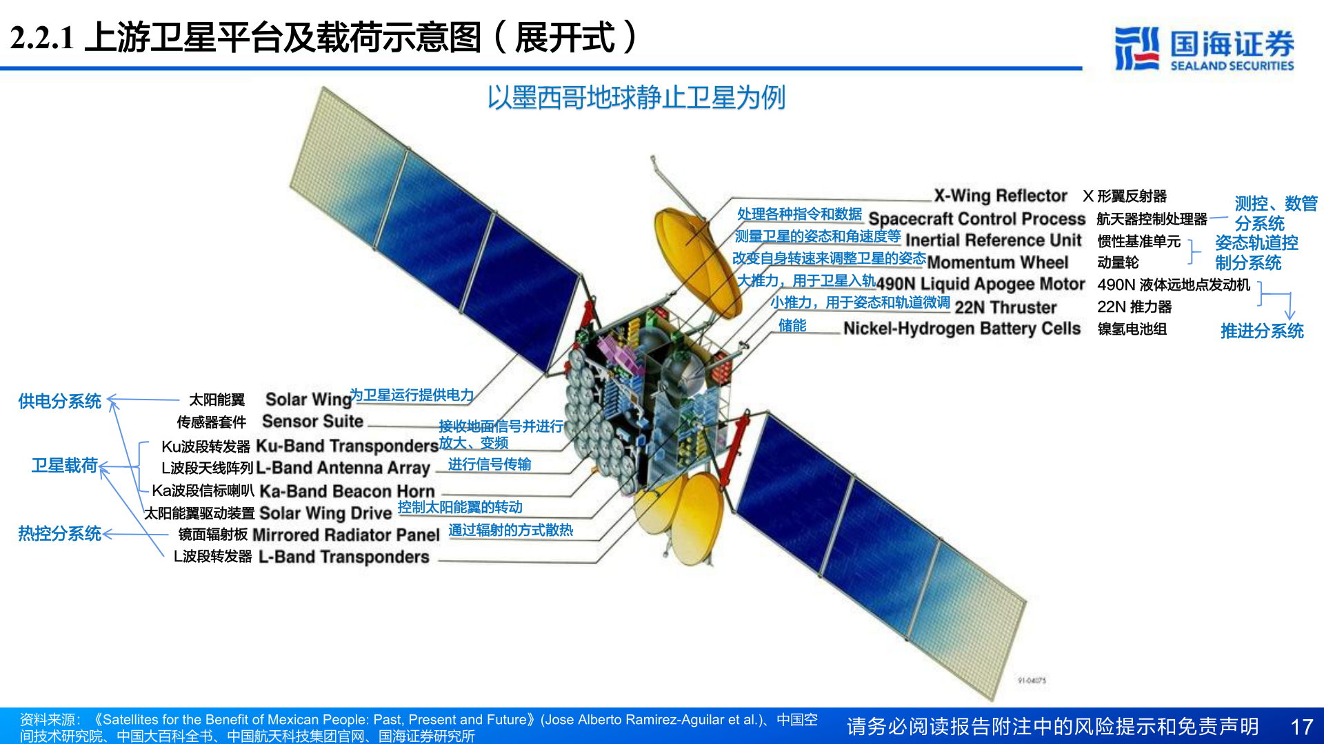 想问下各位网友2.2.1 上游卫星平台及载荷示意图（展开式）