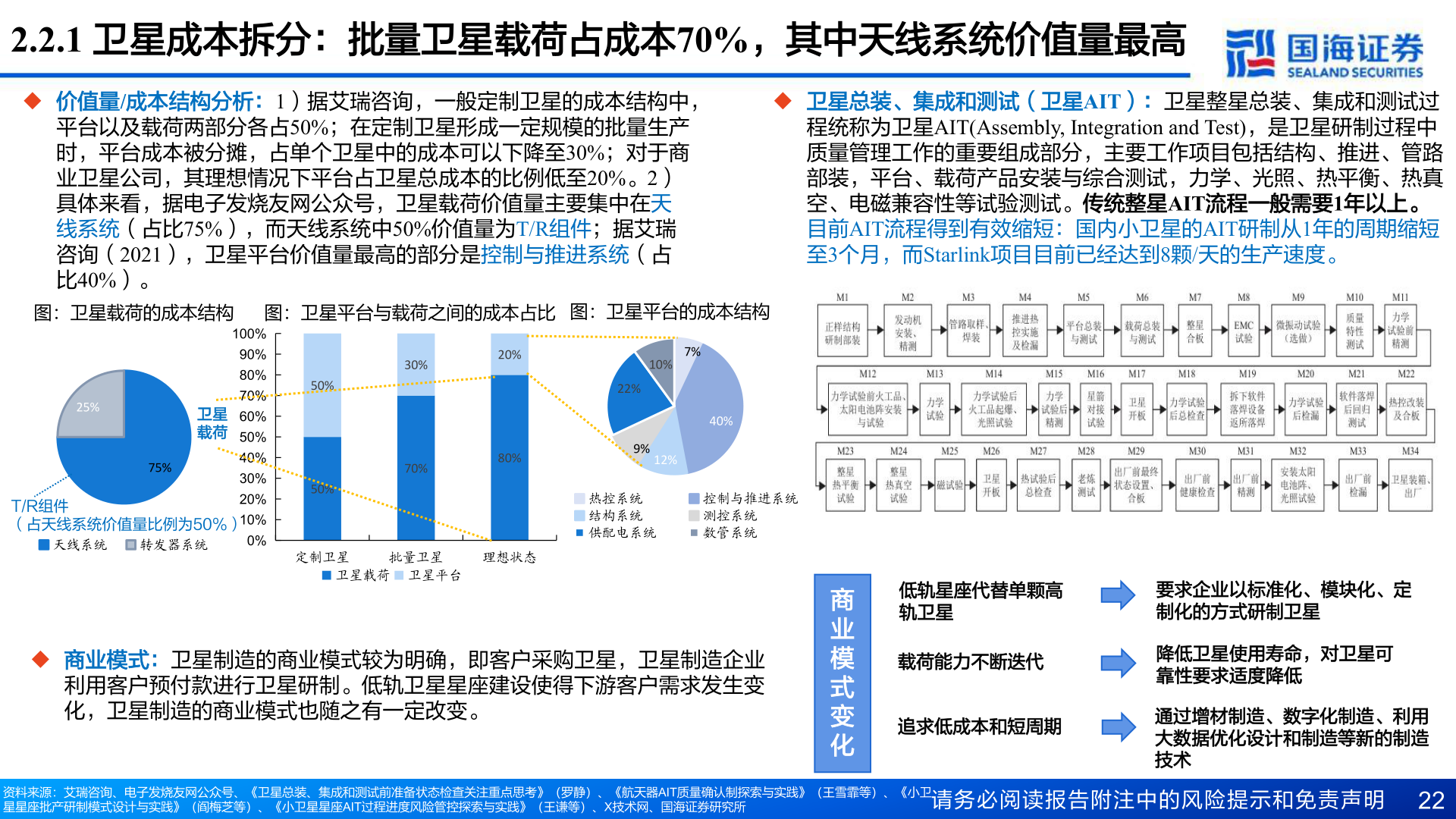 谁能回答2.2.1 卫星成本拆分：批量卫星载荷占成本70%，其中天线系统价值量最高