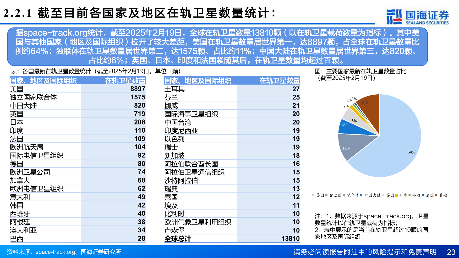 咨询下各位2.2.1  截 至 目 前 各 国 家 及 地 区 在 轨 卫 星 数 量 统 计 ：