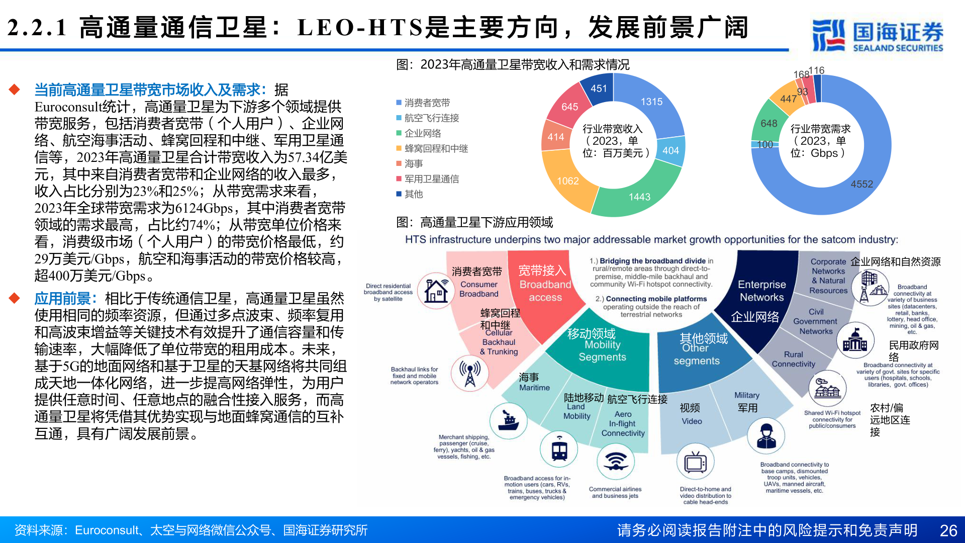 怎样理解2.2.1  高 通 量 通 信 卫 星 ：LEO-HTS 是 主 要 方 向 ， 发 展 前 景 广 阔