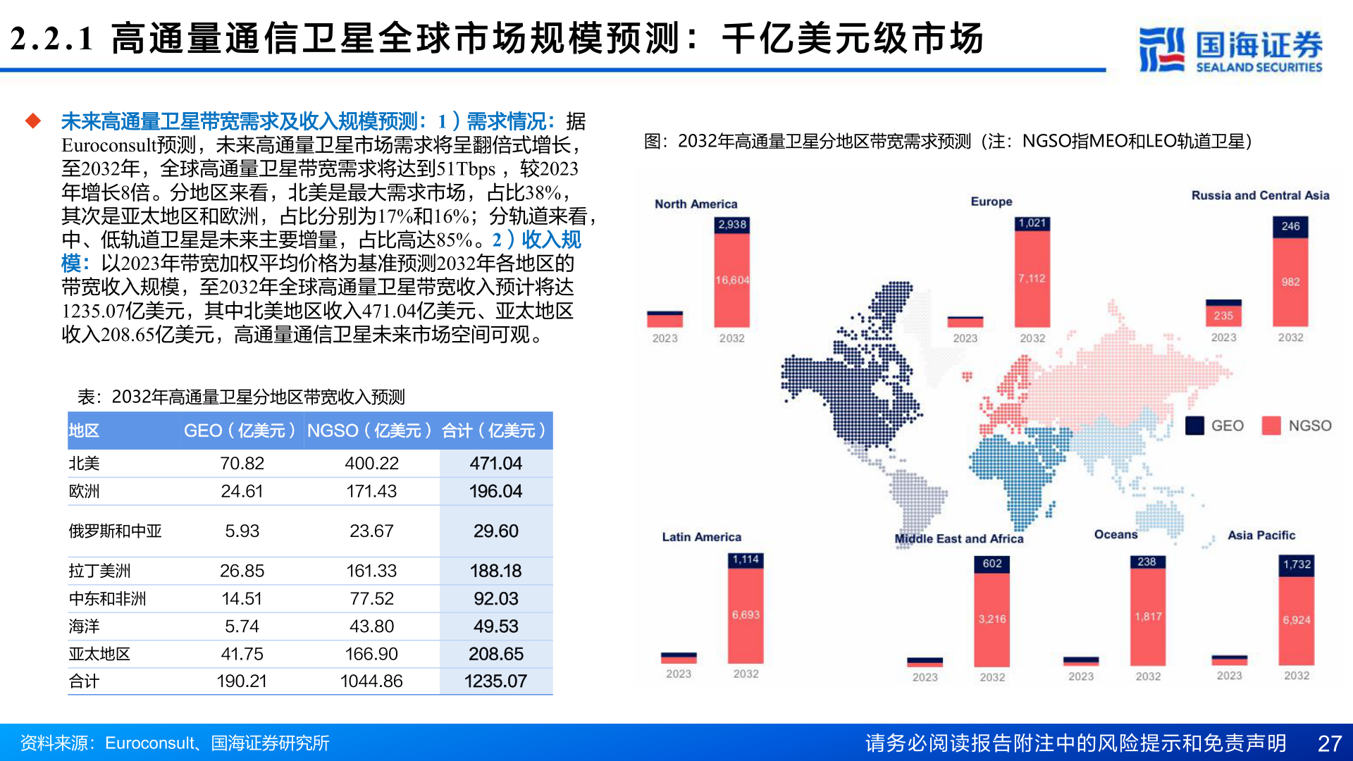 你知道2.2.1  高 通 量 通 信 卫 星 全 球 市 场 规 模 预 测 ： 千 亿 美 元 级 市 场
