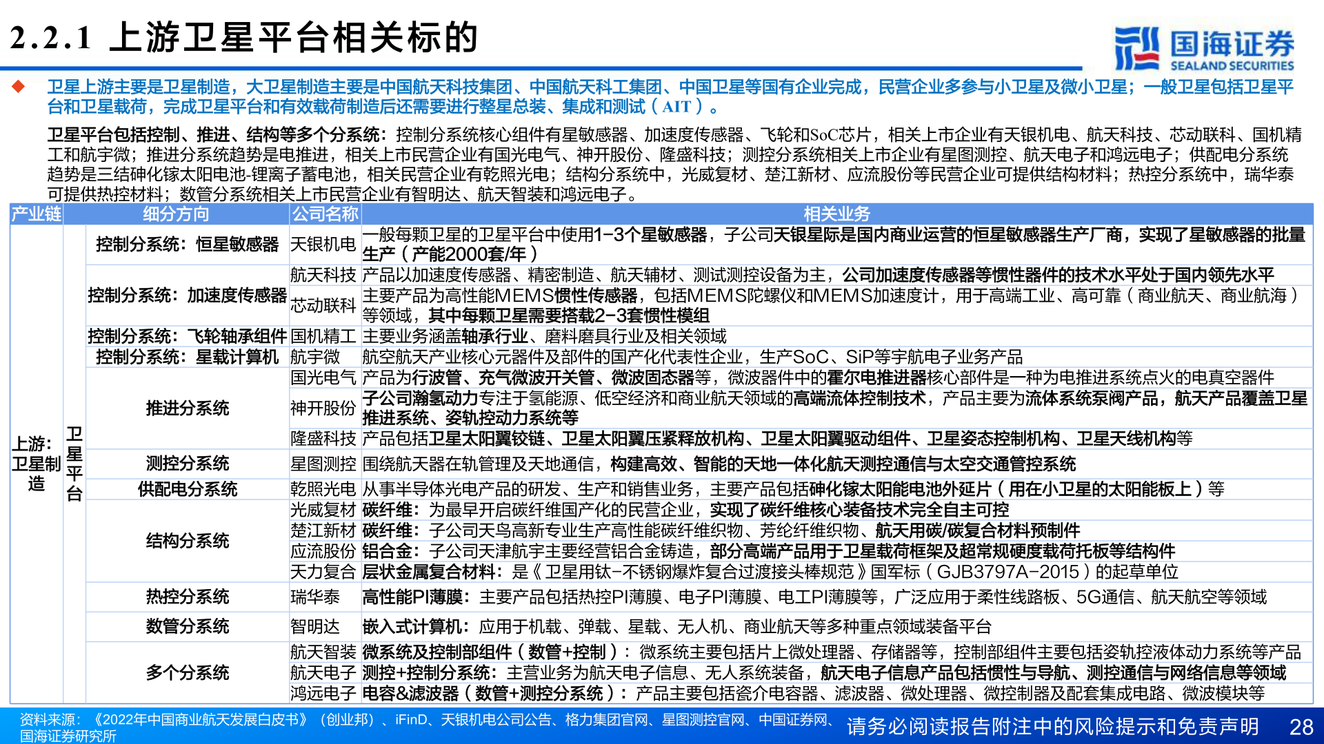 谁知道2.2.1  上 游 卫 星 平 台 相 关 标 的