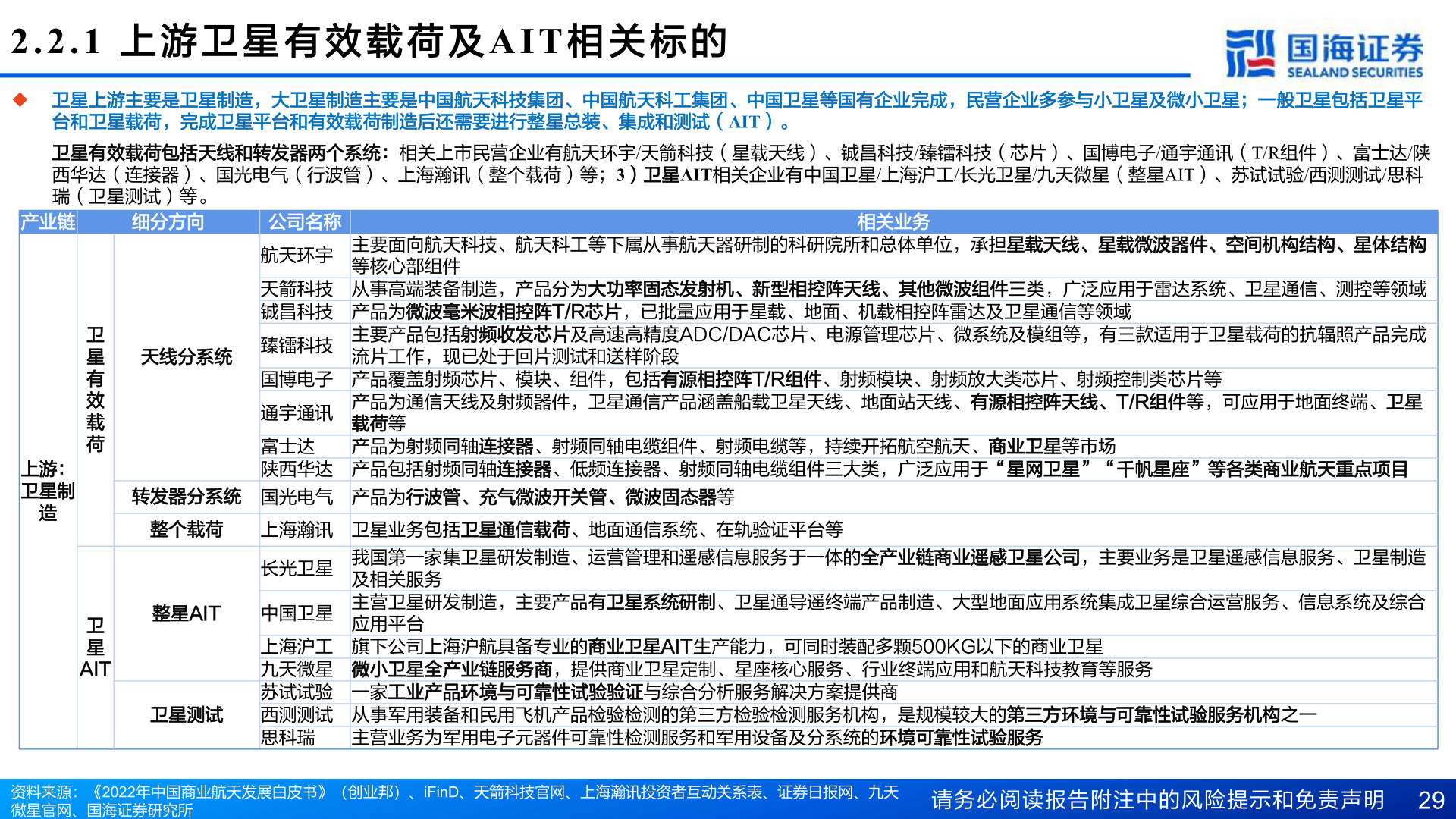 我想了解一下2.2.1  上 游 卫 星 有 效 载 荷 及AIT 相 关 标 的
