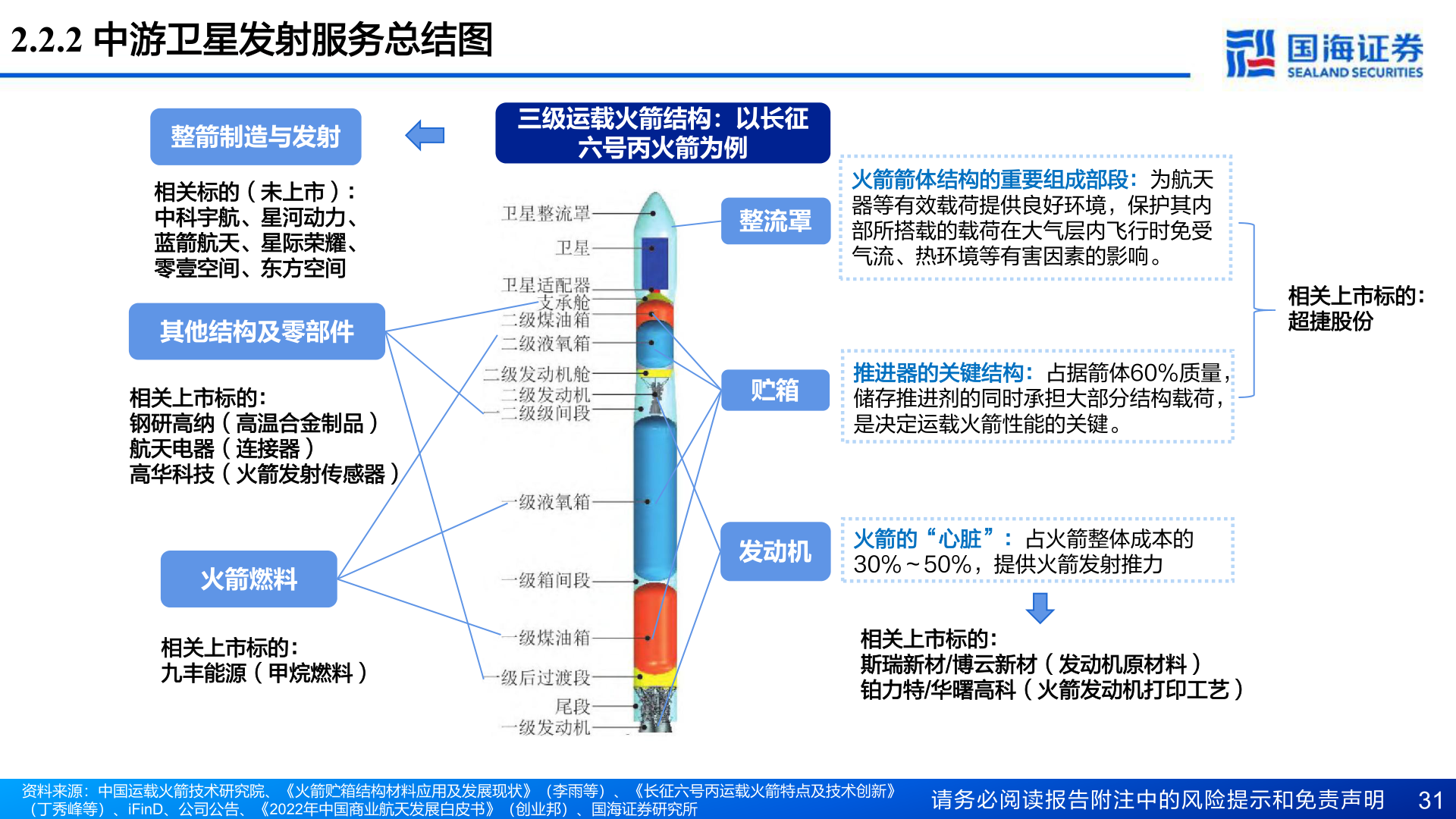 谁能回答2.2.2 中游卫星发射服务总结图