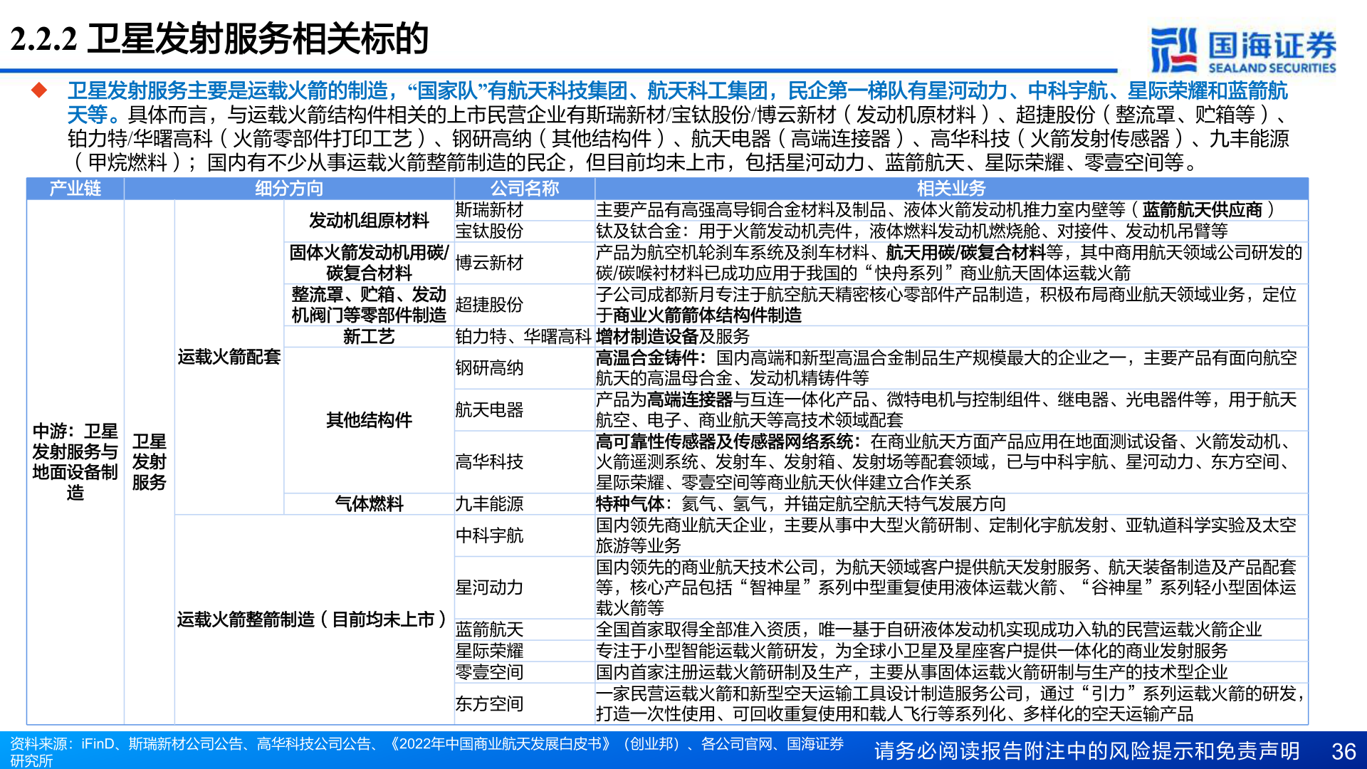 如何才能2.2.2 卫星发射服务相关标的