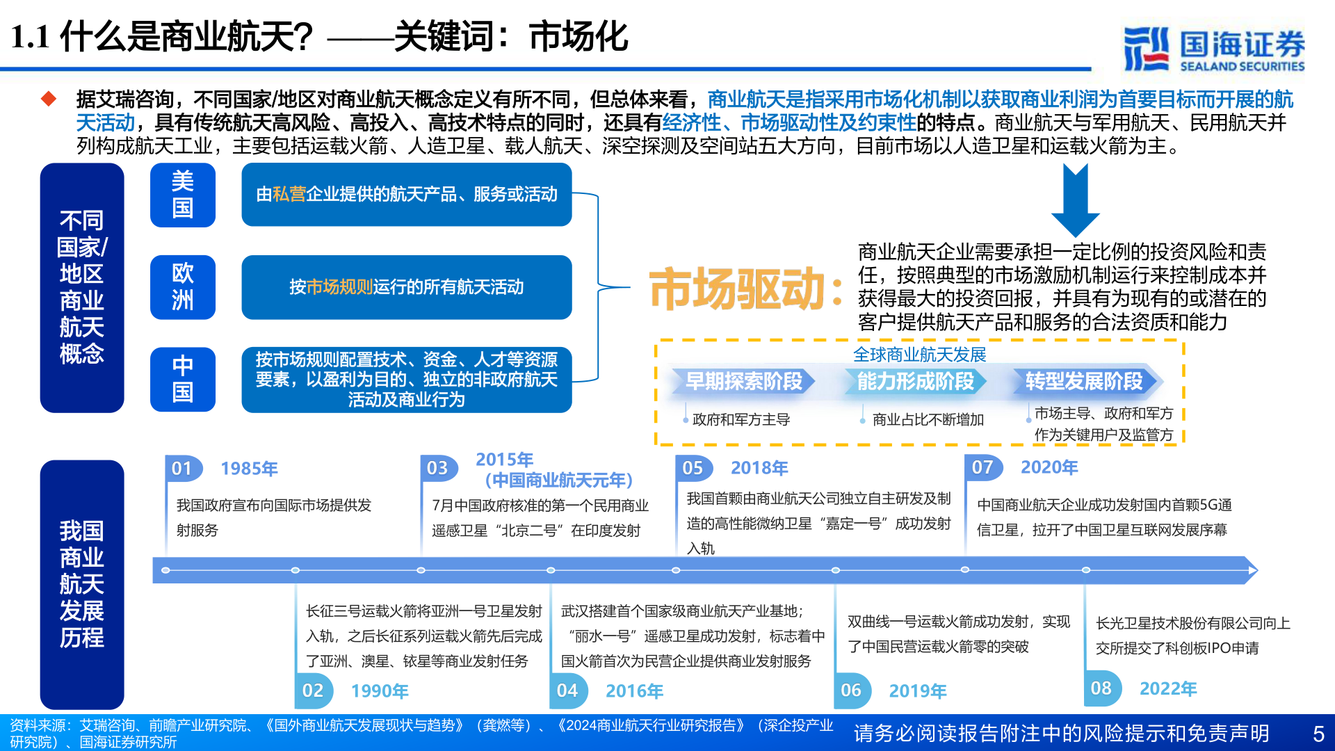 我想了解一下1.1 什么是商业航天？——关键词：市场化