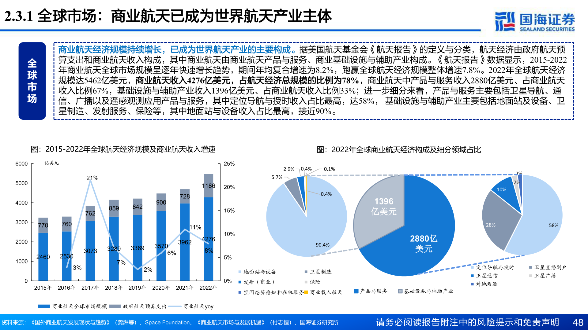想问下各位网友2.3.1 全球市场：商业航天已成为世界航天产业主体