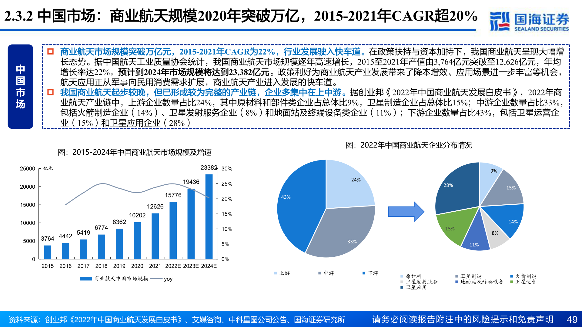 如何解释2.3.2 中国市场：商业航天规模2020年突破万亿，2015-2021年CAGR超20%