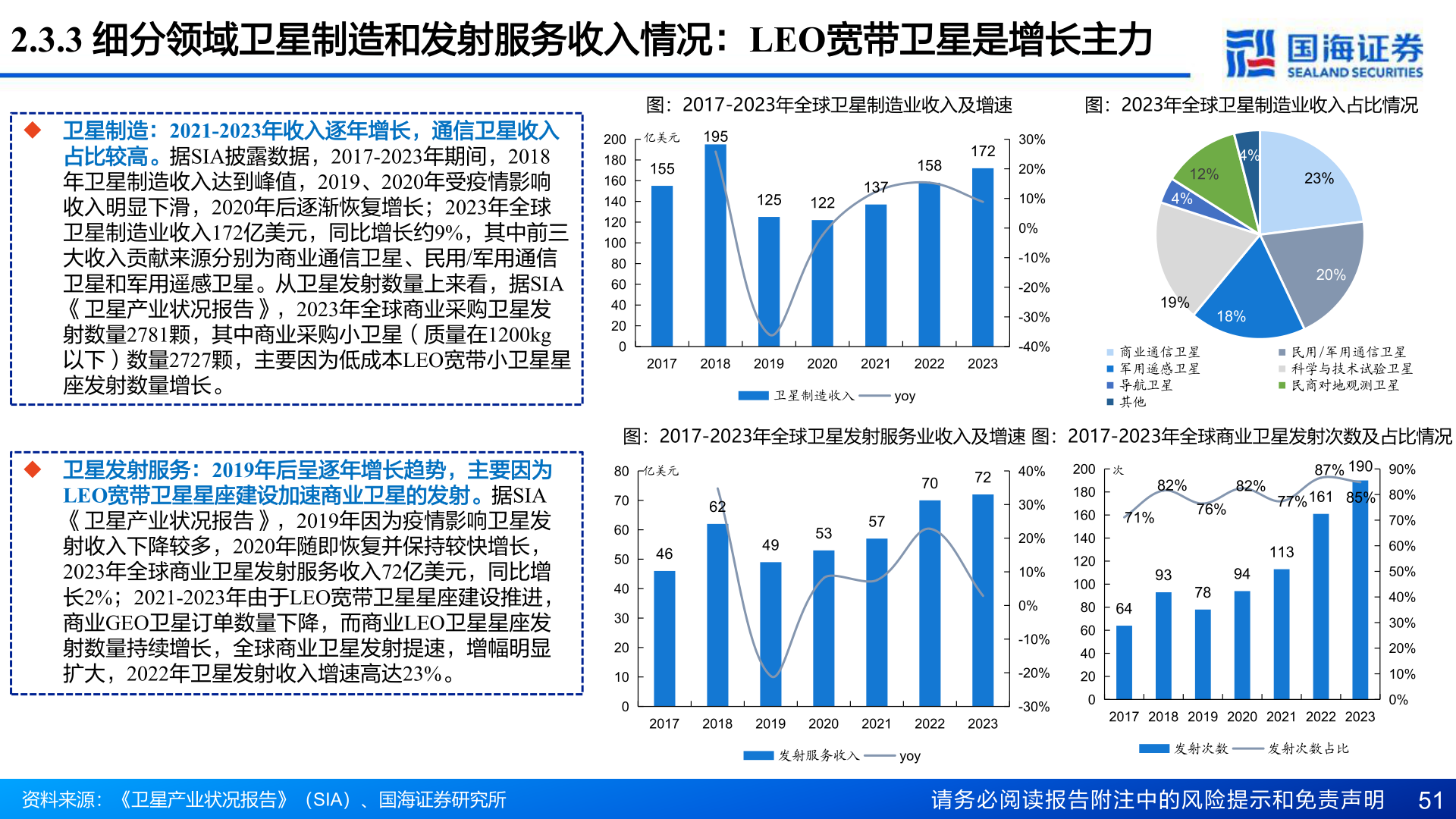谁知道2.3.3 细分领域卫星制造和发射服务收入情况：LEO宽带卫星是增长主力