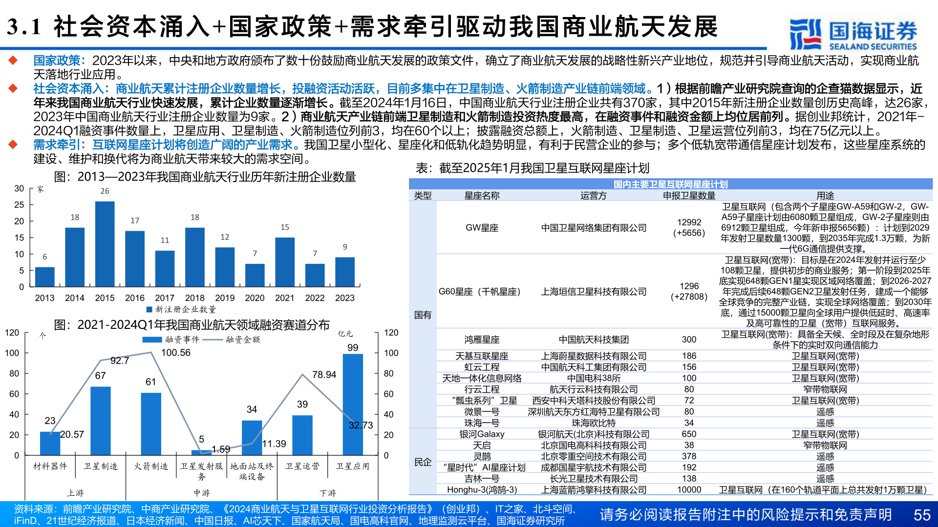 咨询下各位3.1  社 会 资 本 涌 入+ 国 家 政 策+ 需 求 牵 引 驱 动 我 国 商 业 航 天 发 展