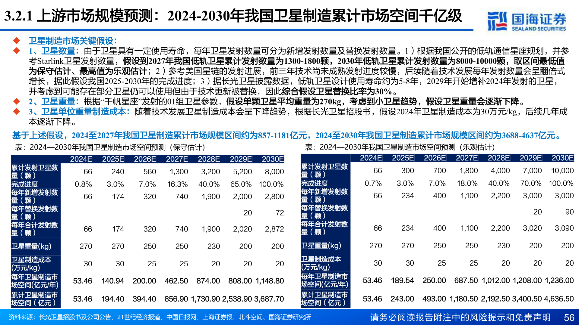 一起讨论下3.2.1 上游市场规模预测：2024-2030年我国卫星制造累计市场空间千亿级