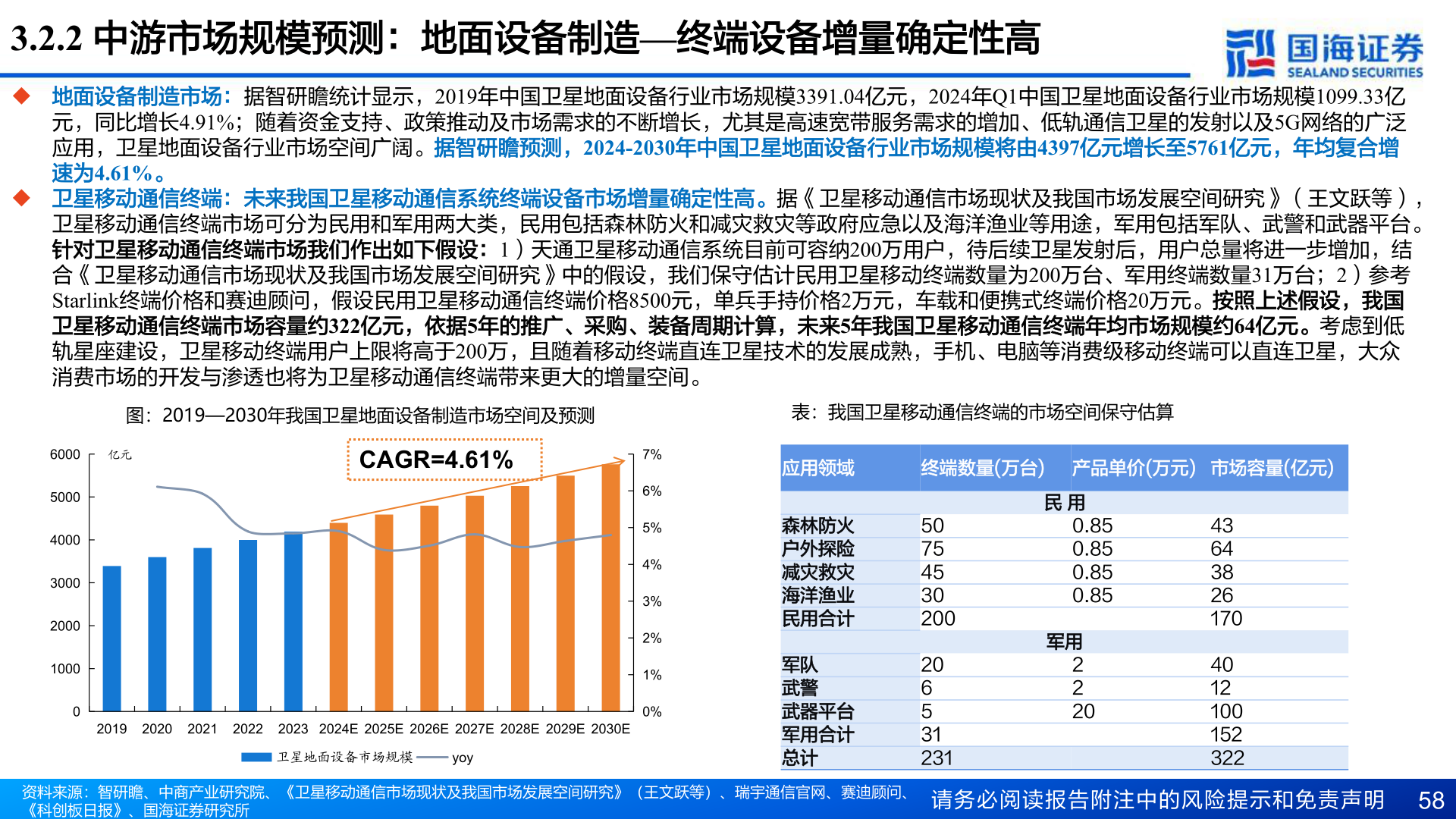 想关注一下3.2.2 中游市场规模预测：地面设备制造—终端设备增量确定性高