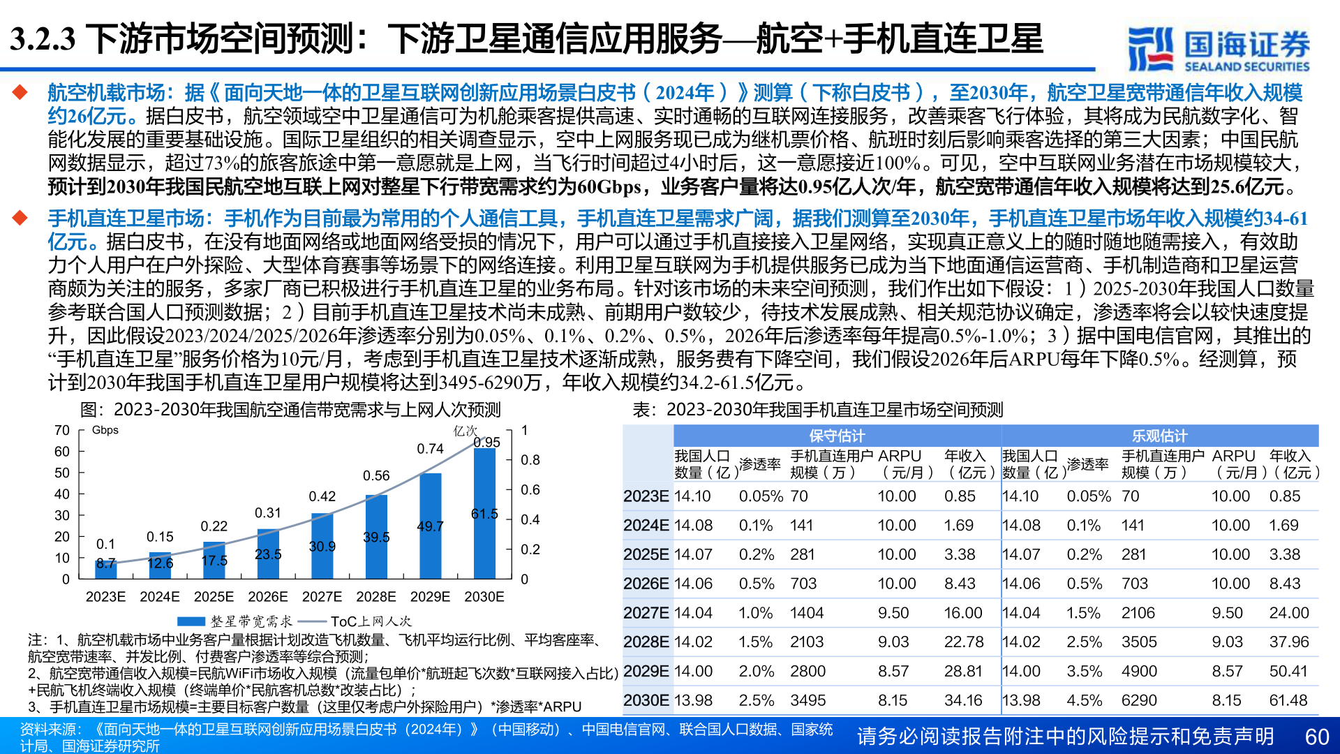 如何看待3.2.3 下游市场空间预测：下游卫星通信应用服务—航空+手机直连卫星