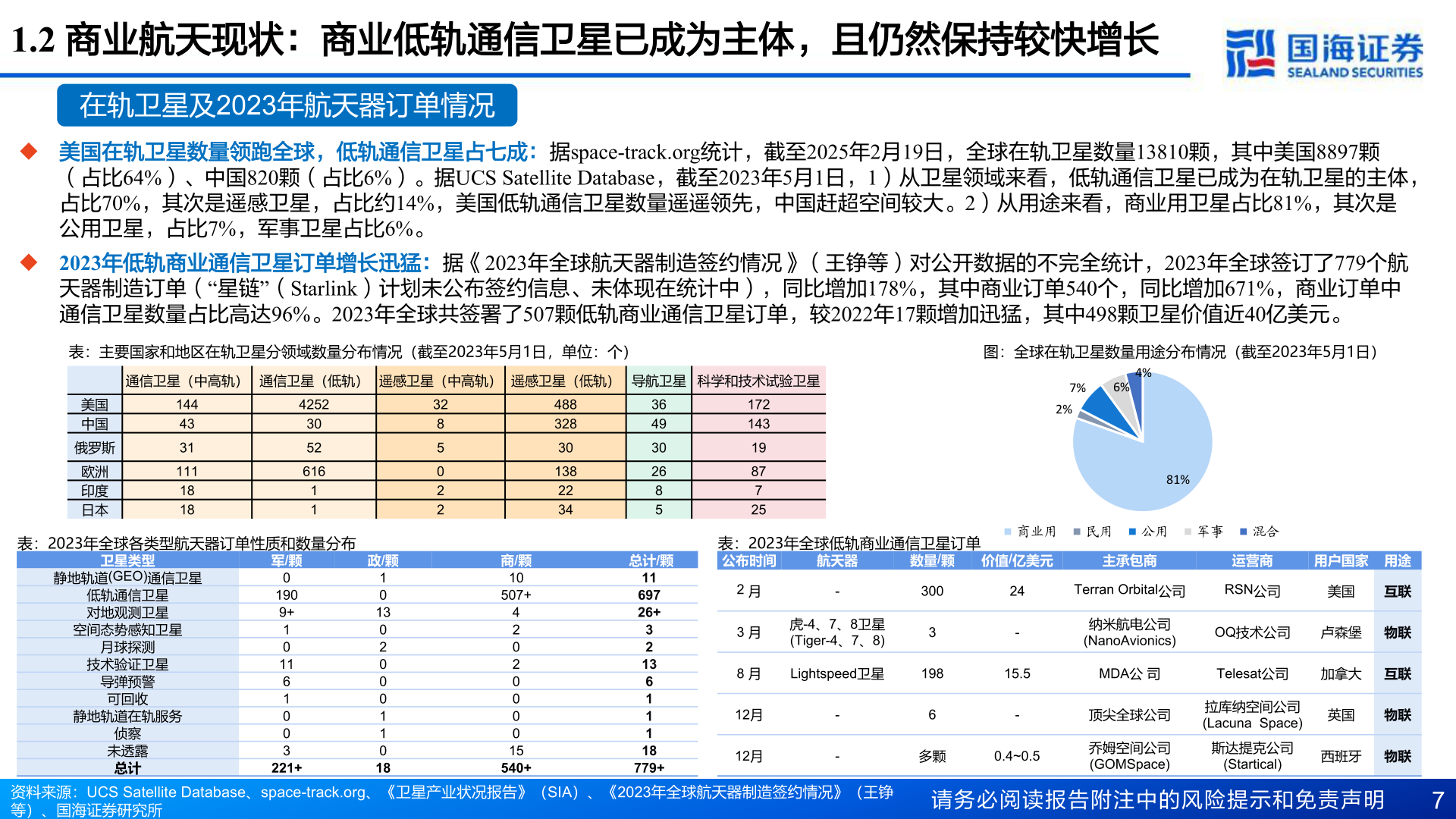 想问下各位网友1.2 商业航天现状：商业低轨通信卫星已成为主体，且仍然保持较快增长