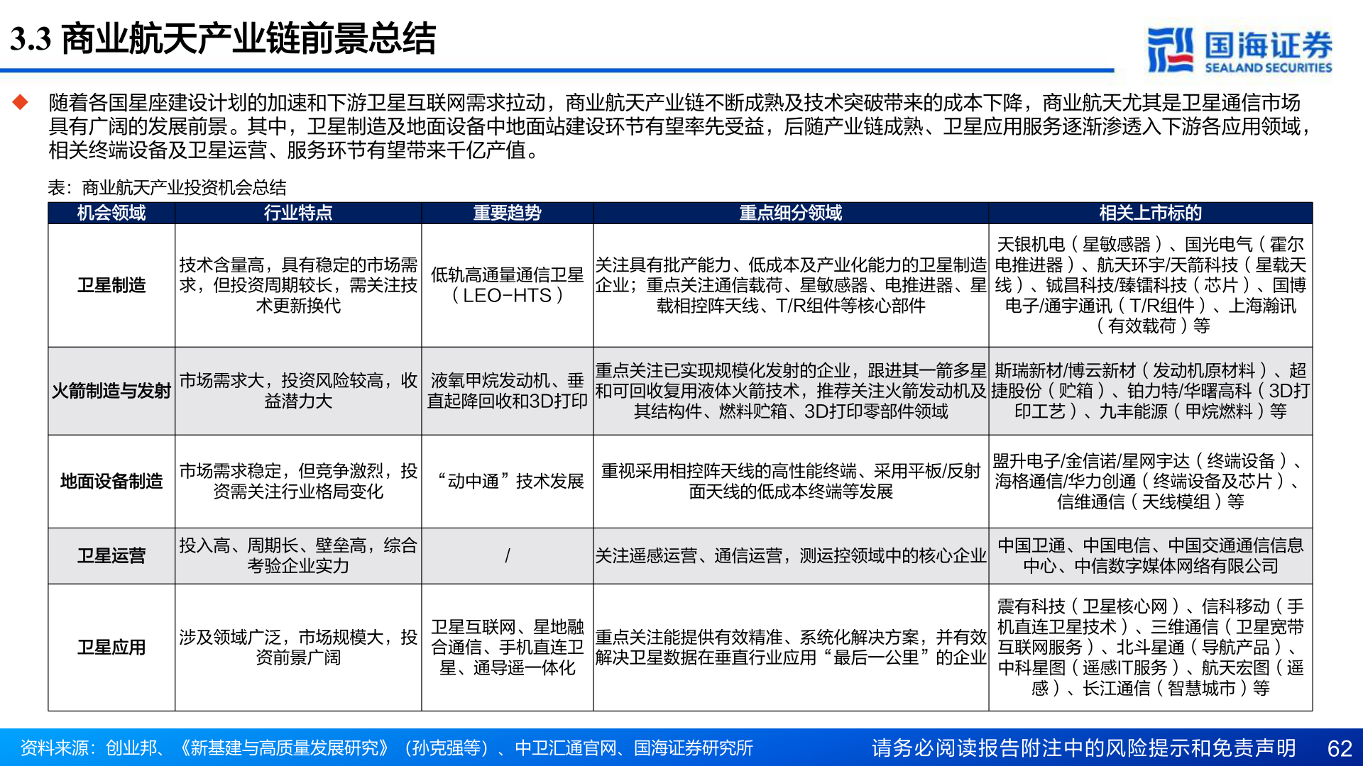 谁能回答3.3 商业航天产业链前景总结
