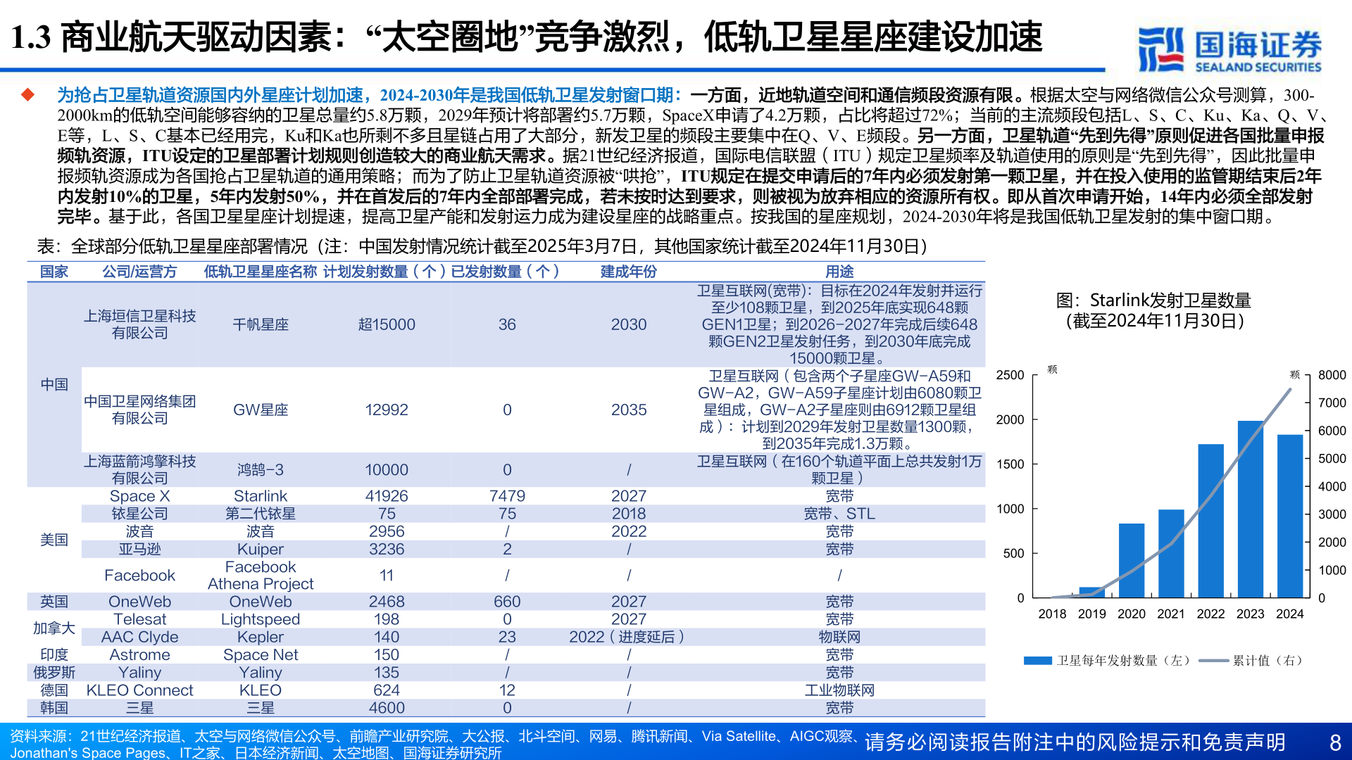 想问下各位网友1.3 商业航天驱动因素：“太空圈地”竞争激烈，低轨卫星星座建设加速