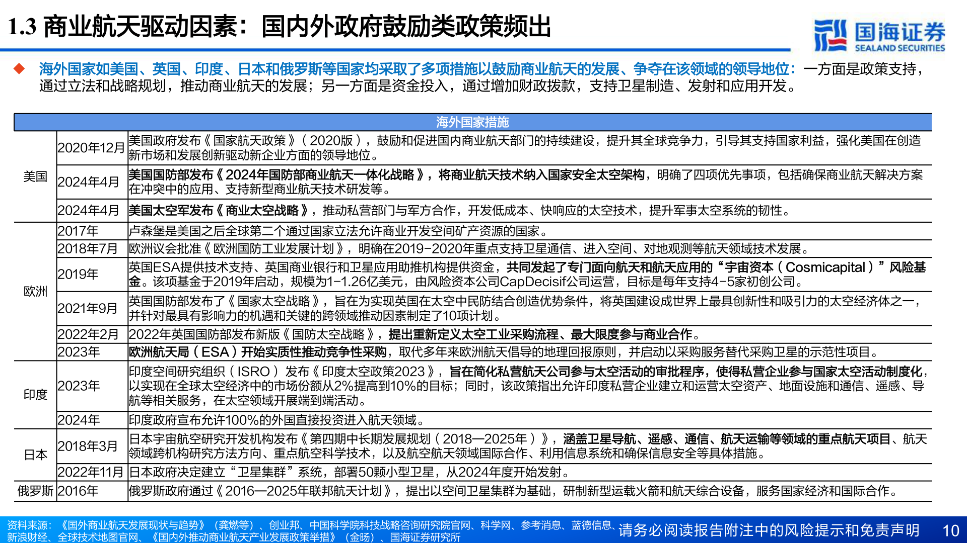 如何才能1.3 商业航天驱动因素：国内外政府鼓励类政策频出