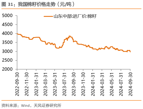 我想了解一下我国棉籽价格走势（元吨）