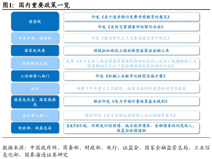 怎样理解国内重要政策一览