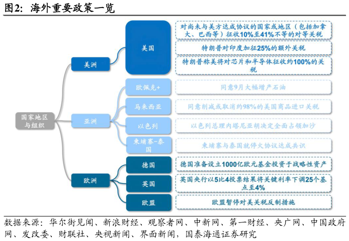 怎样理解海外重要政策一览