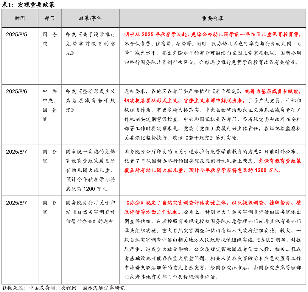 你知道宏观重要政策