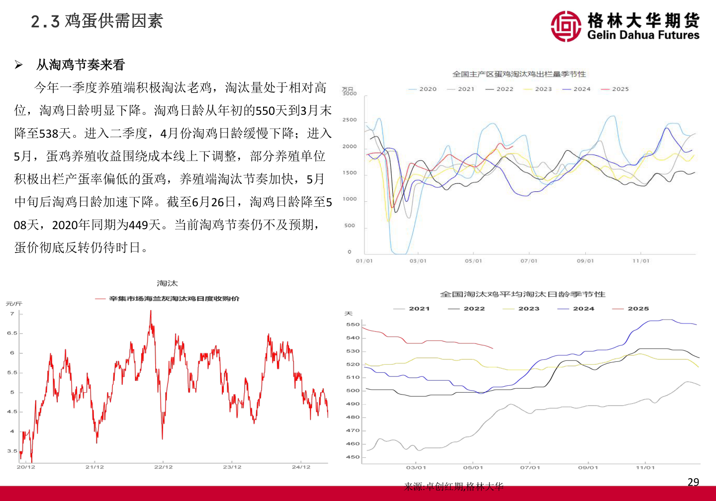 你知道2.3 鸡蛋供需因素