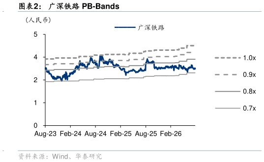 怎样理解广深铁路 PB-Bands