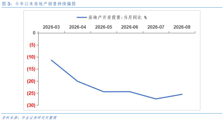 请问一下今年以来房地产销售持续偏弱
