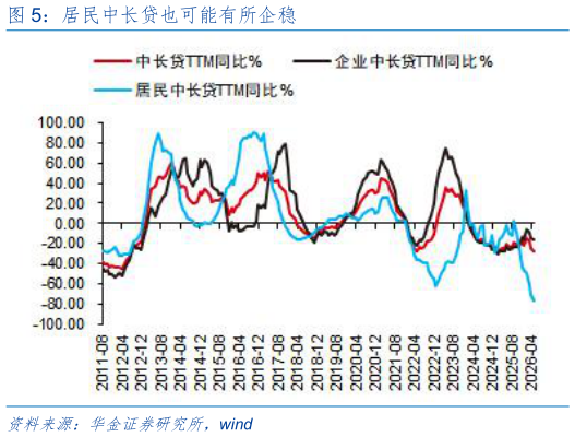 想问下各位网友居民中长贷也可能有所企稳