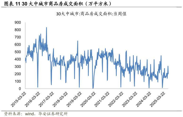 如何才能30 大中城市商品房成交面积（万平方米）