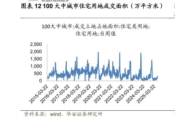 一起讨论下100 大中城市住宅用地成交面积（万平方米）  房屋住宅新开工面积累计值及同比（万平方