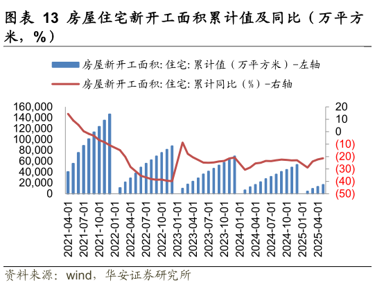 如何才能房屋住宅新开工面积累计值及同比（万平方
