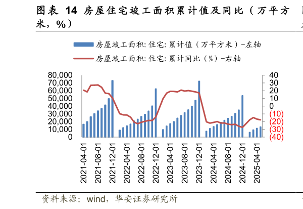 想关注一下图 房 屋 住 宅 竣 工 面 积 累 计 值 及 同 比 （ 万 平 方