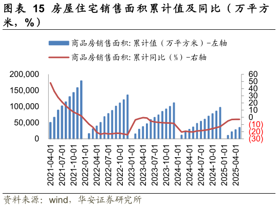 你知道房 屋 住 宅 竣 工 面 积 累 计 值 及 同 比 （ 万 平 方