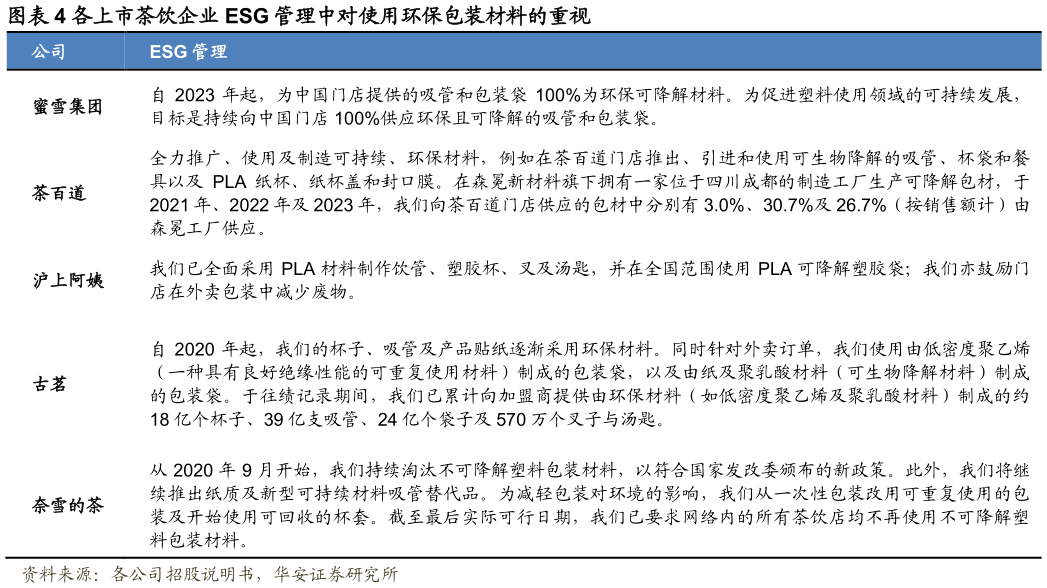 我想了解一下各上市茶饮企业 ESG 管理中对使用环保包装材料的重视