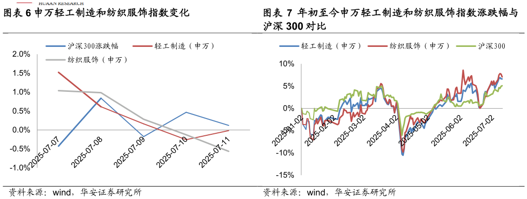 如何才能申万轻工制造和纺织服饰指数变化 年初至今申万轻工制造和纺织服饰指数涨跌幅与
