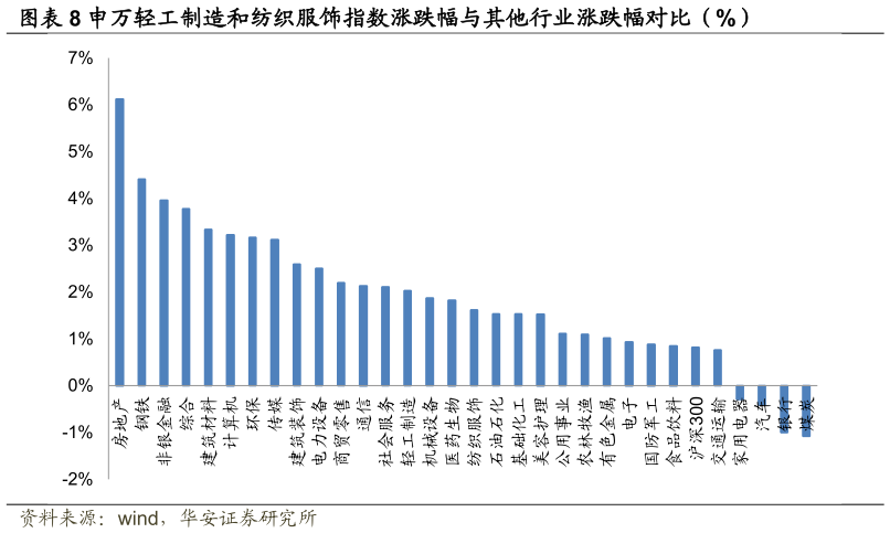 咨询下各位申万轻工制造和纺织服饰指数涨跌幅与其他行业涨跌幅对比（%）