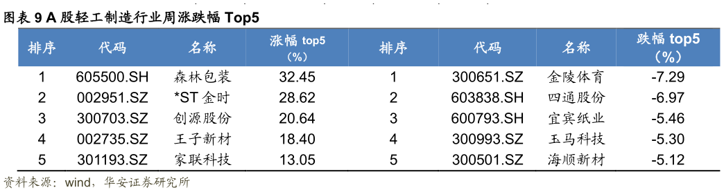 如何才能A 股轻工制造行业周涨跌幅 Top5