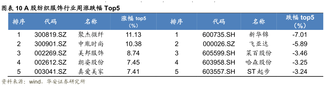 谁知道A 股纺织服饰行业周涨跌幅 Top5
