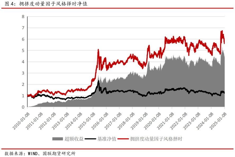 如何了解拥挤度动量因子风格择时净值