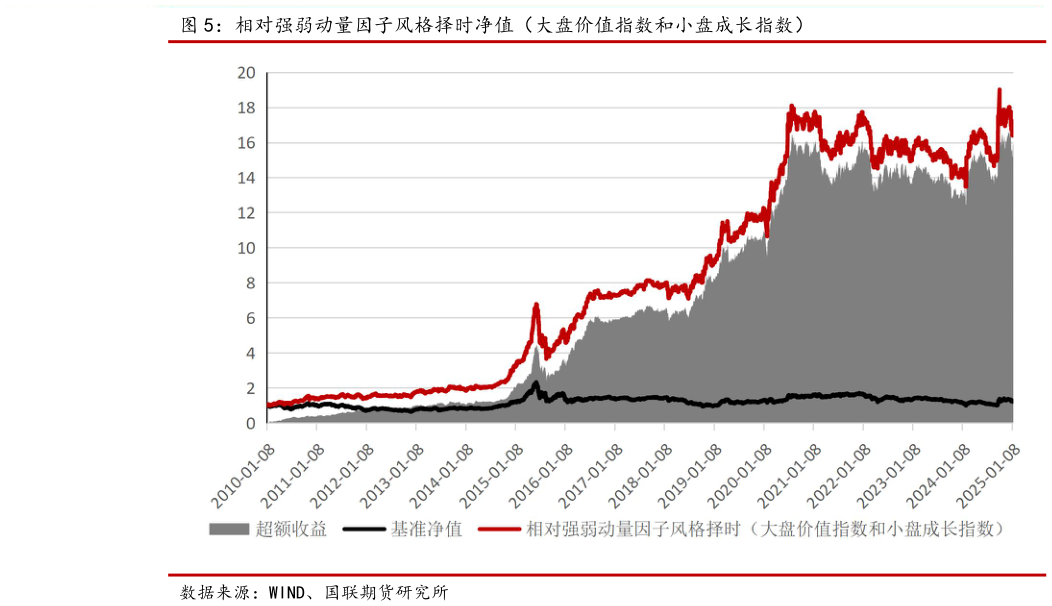 怎样理解相对强弱动量因子风格择时净值（大盘价值指数和小盘成长指数）