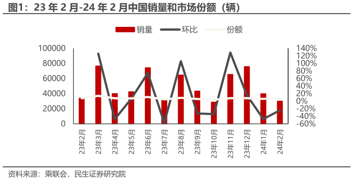 请问一下23 年 2 月-24 年 2 月中国销量和市场份额（辆）