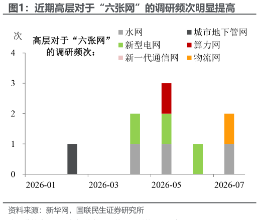 谁能回答近期高层对于“六张网”的调研频次明显提高
