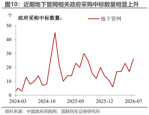 谁能回答近期地下管网相关政府采购中标数量明显上升