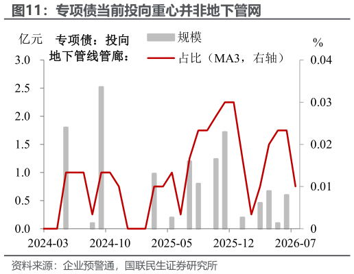 如何解释专项债当前投向重心并非地下管网