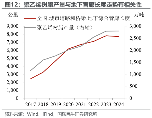 如何了解聚乙烯树脂产量与地下管廊长度走势有相关性