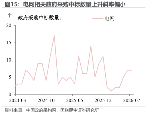 想关注一下电网相关政府采购中标数量上升斜率偏小