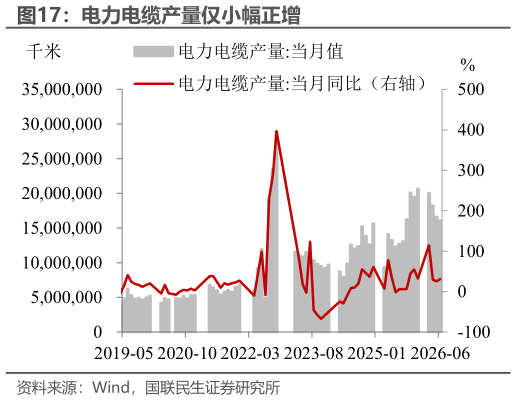 咨询大家电力电缆产量仅小幅正增