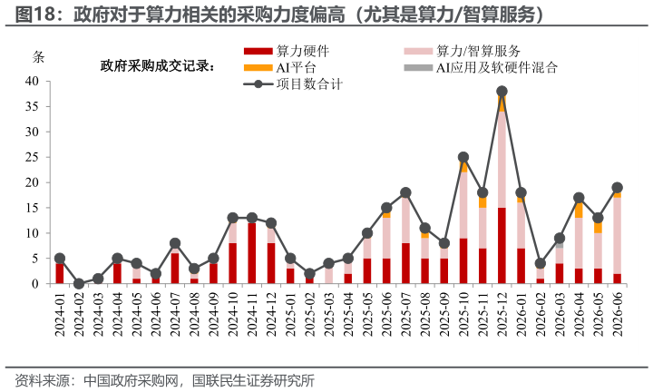 想问下各位网友政府对于算力相关的采购力度偏高（尤其是算力智算服务）